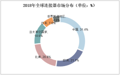 2018年全球连接器市场分布（单位：%）
