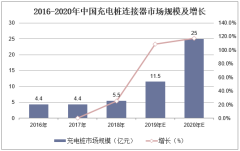 2016-2020年中国充电桩连接器市场规模及预测