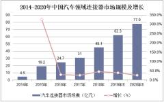 2014-2020年中国汽车领域连接器市场规模及增长